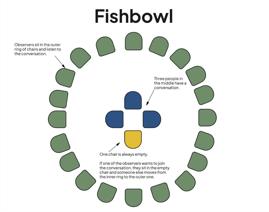 The Structure of a Fishbowl Activity: Observers sit in the outer ring of chairs and listen to the conversation. Three people in the inner ring of chairs have a conversation. One chair in the middle is always empty. If one of the observers wants to join the conversation, they sit in the empty chair, and someone else moves from the inner ring to the outer one.